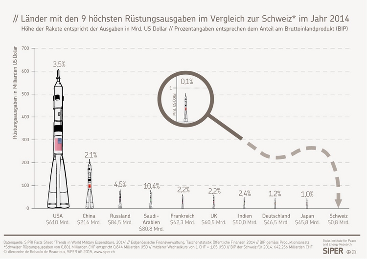 Länder mit den 9 höchsten Rüstungsausgaben in 2014; Erstens USA mit 610 Milliarden Dollar, Zweitens China mit 216 Milliarden Dollar, Drittens Russland mit 84,5 Milliarden Dollar - Deutschland auf Platz 8 mit 45,8 Milliarden Dollar